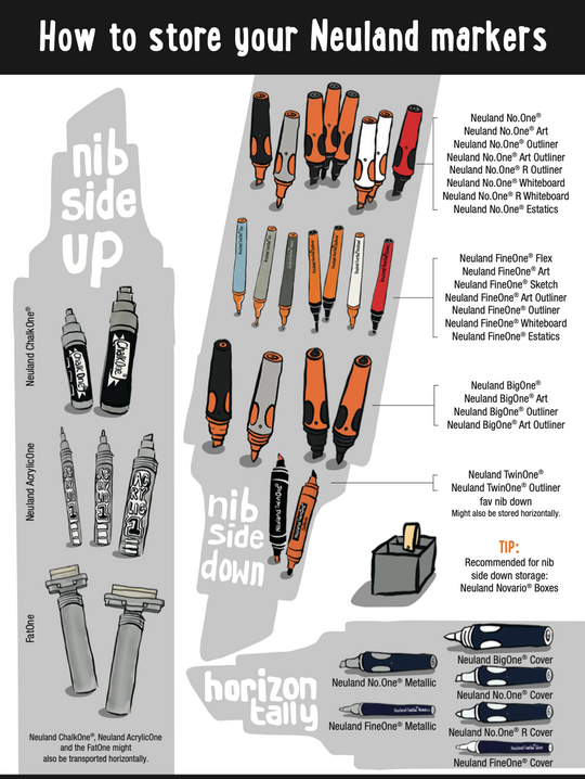 Fact sheet on how to store Neuland markers when not in use. Nib up or nib down or nib horizontally depending on the type of pen.